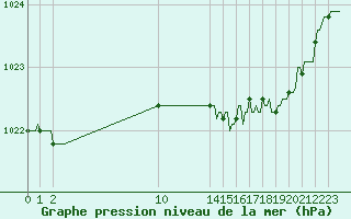 Courbe de la pression atmosphrique pour Plussin (42)