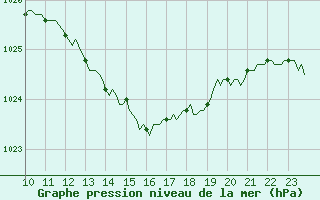 Courbe de la pression atmosphrique pour Saverdun (09)