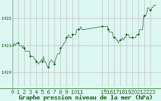 Courbe de la pression atmosphrique pour Trgueux (22)