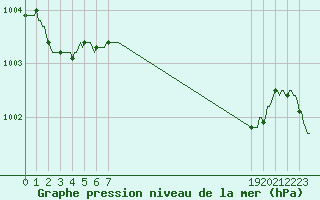 Courbe de la pression atmosphrique pour Hestrud (59)