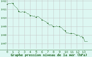 Courbe de la pression atmosphrique pour Saffr (44)