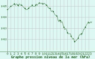 Courbe de la pression atmosphrique pour Douelle (46)