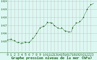 Courbe de la pression atmosphrique pour Lagarrigue (81)