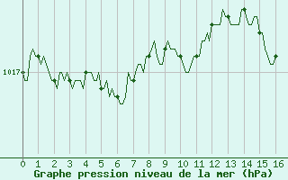 Courbe de la pression atmosphrique pour Saint-Laurent Nouan (41)