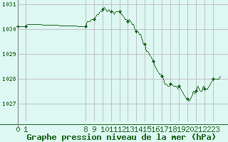 Courbe de la pression atmosphrique pour San Chierlo (It)