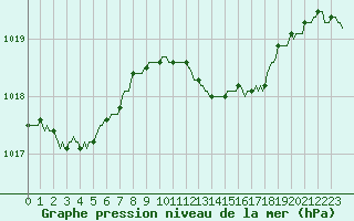 Courbe de la pression atmosphrique pour Cessieu le Haut (38)