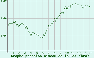 Courbe de la pression atmosphrique pour Souprosse (40)