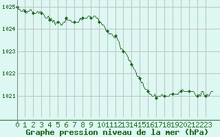 Courbe de la pression atmosphrique pour Herhet (Be)