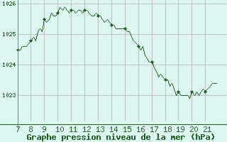 Courbe de la pression atmosphrique pour Doissat (24)