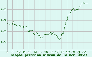 Courbe de la pression atmosphrique pour Doissat (24)