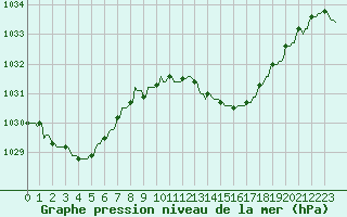 Courbe de la pression atmosphrique pour La Javie (04)