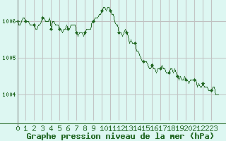 Courbe de la pression atmosphrique pour Rmering-ls-Puttelange (57)