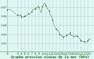 Courbe de la pression atmosphrique pour Thoiras (30)