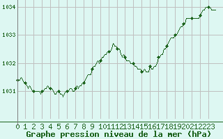 Courbe de la pression atmosphrique pour Bannalec (29)