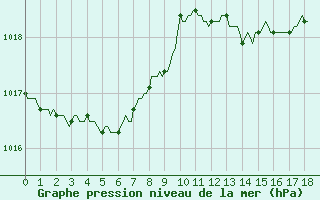 Courbe de la pression atmosphrique pour Saint-Paul-des-Landes (15)