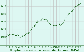 Courbe de la pression atmosphrique pour Le Mesnil-Esnard (76)