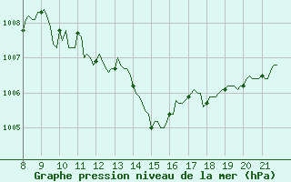 Courbe de la pression atmosphrique pour Doissat (24)