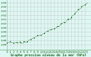 Courbe de la pression atmosphrique pour Saint-Paul-des-Landes (15)