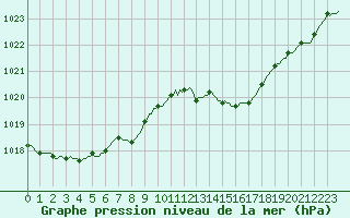 Courbe de la pression atmosphrique pour Pinsot (38)