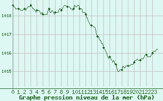 Courbe de la pression atmosphrique pour Sermange-Erzange (57)
