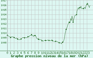 Courbe de la pression atmosphrique pour Priay (01)