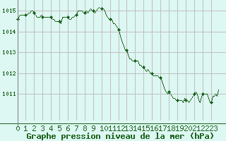 Courbe de la pression atmosphrique pour Preonzo (Sw)