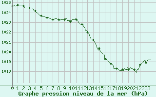 Courbe de la pression atmosphrique pour Vanclans (25)