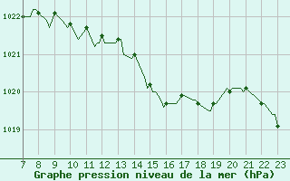 Courbe de la pression atmosphrique pour Saint-Haon (43)