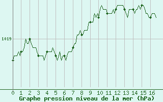 Courbe de la pression atmosphrique pour Bess-sur-Braye (72)