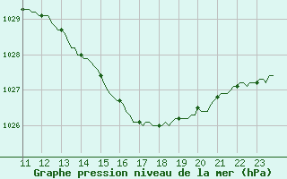 Courbe de la pression atmosphrique pour Brignoles-Est (83)