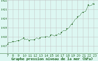 Courbe de la pression atmosphrique pour Saint-Haon (43)