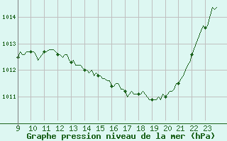 Courbe de la pression atmosphrique pour Villarzel (Sw)