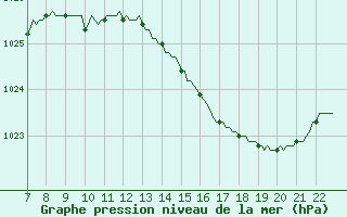 Courbe de la pression atmosphrique pour Doissat (24)