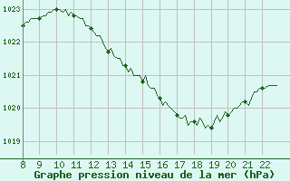 Courbe de la pression atmosphrique pour Doissat (24)