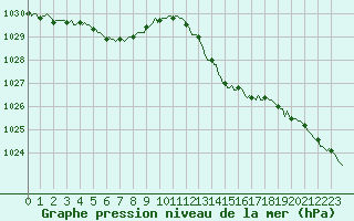 Courbe de la pression atmosphrique pour La Lande-sur-Eure (61)