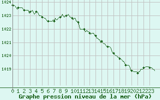 Courbe de la pression atmosphrique pour Caix (80)