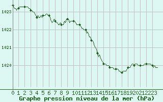 Courbe de la pression atmosphrique pour Als (30)