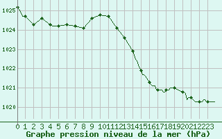 Courbe de la pression atmosphrique pour Saint-Haon (43)