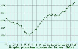 Courbe de la pression atmosphrique pour Saint-Vrand (69)