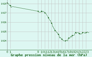 Courbe de la pression atmosphrique pour San Chierlo (It)