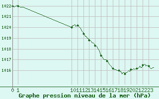 Courbe de la pression atmosphrique pour San Chierlo (It)