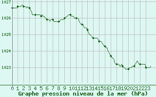 Courbe de la pression atmosphrique pour Vliermaal-Kortessem (Be)