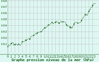 Courbe de la pression atmosphrique pour Saint-Julien-en-Quint (26)