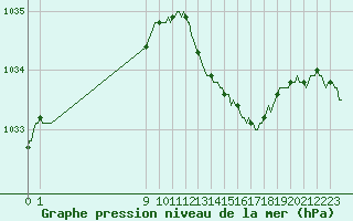 Courbe de la pression atmosphrique pour San Chierlo (It)