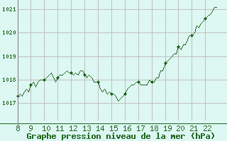 Courbe de la pression atmosphrique pour Doissat (24)