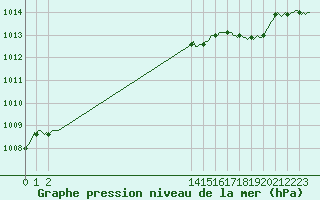 Courbe de la pression atmosphrique pour Potte (80)