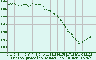 Courbe de la pression atmosphrique pour Als (30)