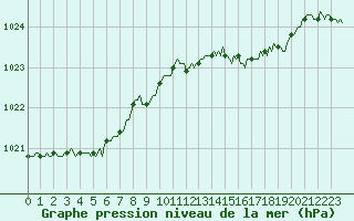 Courbe de la pression atmosphrique pour Vanclans (25)