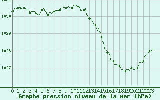 Courbe de la pression atmosphrique pour Lunel (34)