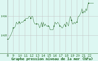 Courbe de la pression atmosphrique pour Doissat (24)